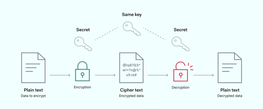 อัลกอริทึม AES คืออะไร?