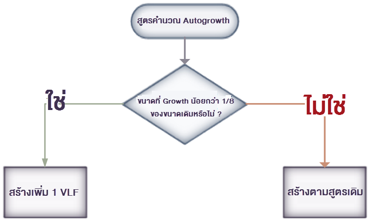 แต่สำหรับกรณีที่มี Autogrowth เกิดขึ้นตามมาจะเป็นไปตามสูตรคำนวณต่อไปนี้
