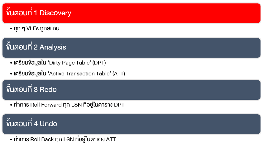 ซึ่งเป็นการกำหนดค่าระดับ Server (หรือ Instance) ก็ตาม แต่กลไก Recovery นั้นมีขั้นตอนอยู่ทั้งหมด 4 ขั้นตอน ดังนี้