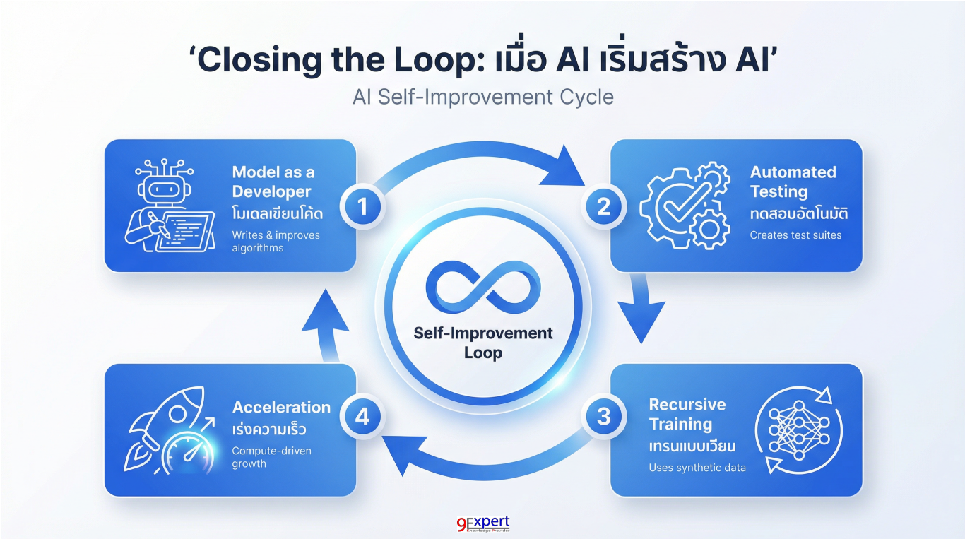 ความสามารถของ AI ในการพัฒนาตัวเองโดยไม่ต้องมีมนุษย์คอยควบคุม (Self-improvement loop)