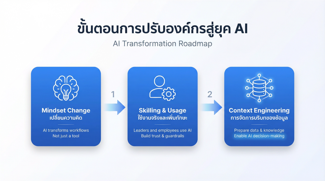 ขั้นตอนการปรับองค์กรสู่ยุค AI ขั้นตอนการปรับองค์กรสู่ยุค AI