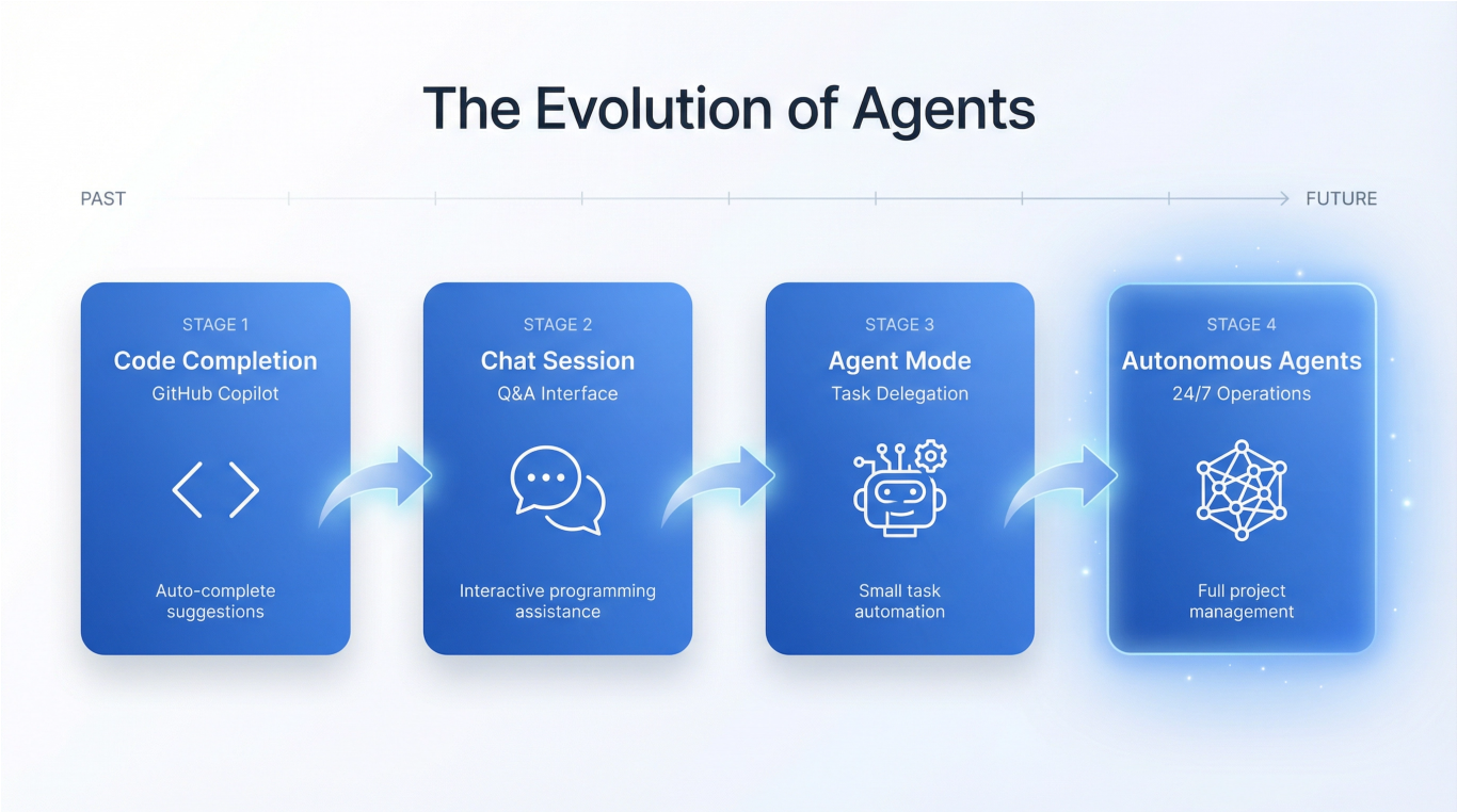 วิวัฒนาการของ AI Agent (The Evolution of Agents) วิวัฒนาการของ AI Agent (The Evolution of Agents)