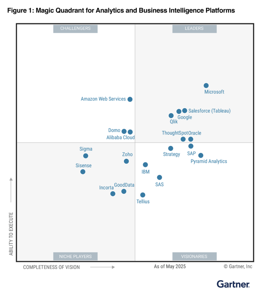 รายงานการจัดอันดับเครื่องมือด้าน BI จาก Gartner 