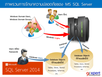 การรักษาความปลอดภัยของ SQL Server 