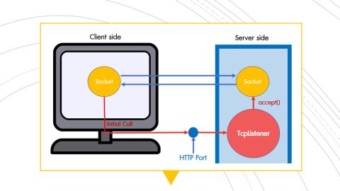 ภาพหน้าปกบทความ การใช้ Socket Class เพื่อส่งและรับข้อมูลกับ Server  HTTP