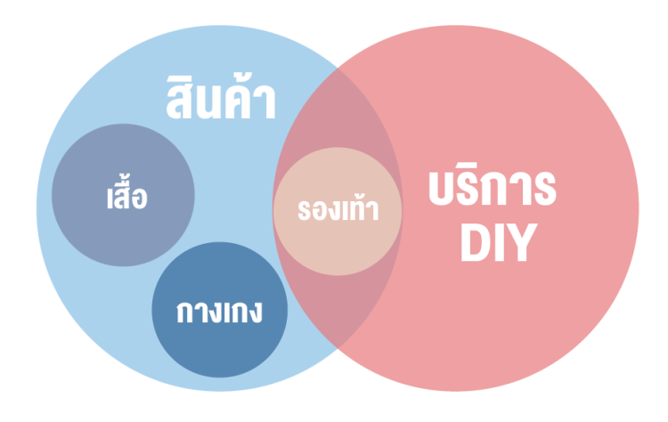 การนำเสนออินโฟกราฟิกด้วยแผนภาพ “เวนน์”