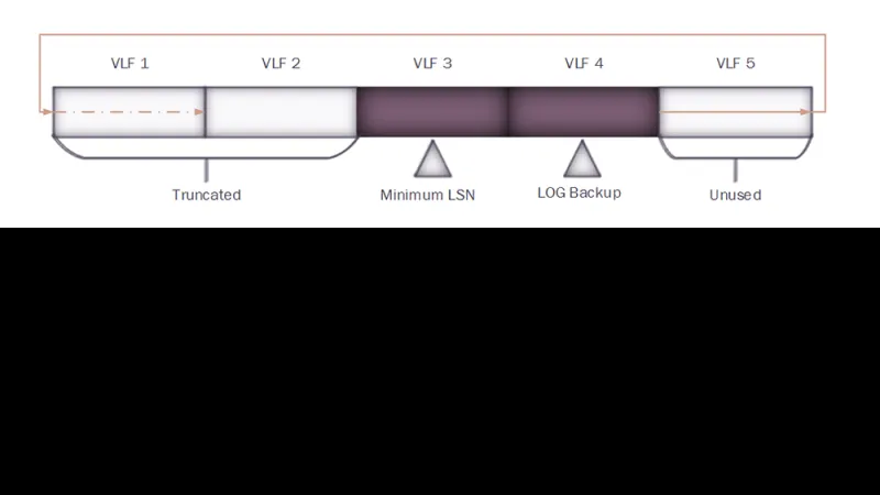 ความสำคัญของจำนวน Virtual Log Files (VLFs) ใน Transaction Log File