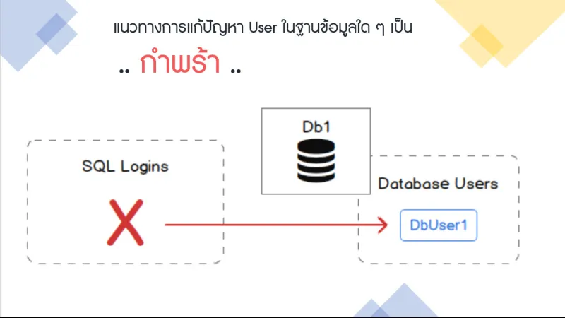 หน้าปกบทความแนวทางการแก้ปัญหา User ในฐานข้อมูลใด ๆ เป็นกำพร้า