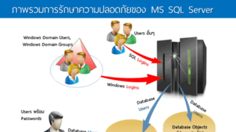 การรักษาความปลอดภัยของ SQL Server 