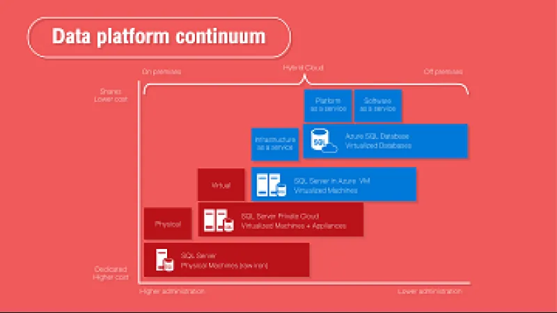 Data Platform Continuum