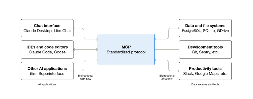 การทำงานของ MCP ที่เป็น Protocol ตรงกลางสำหรับการเชื่อมต่อไปยังระบบต่าง ๆ