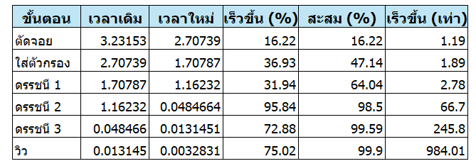 ตารางสรุปประสิทธิภาพจากแต่ละขั้นตอนการ Optimize