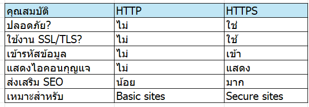 การรักษาความปลอดภัยด้วย HTTPS
